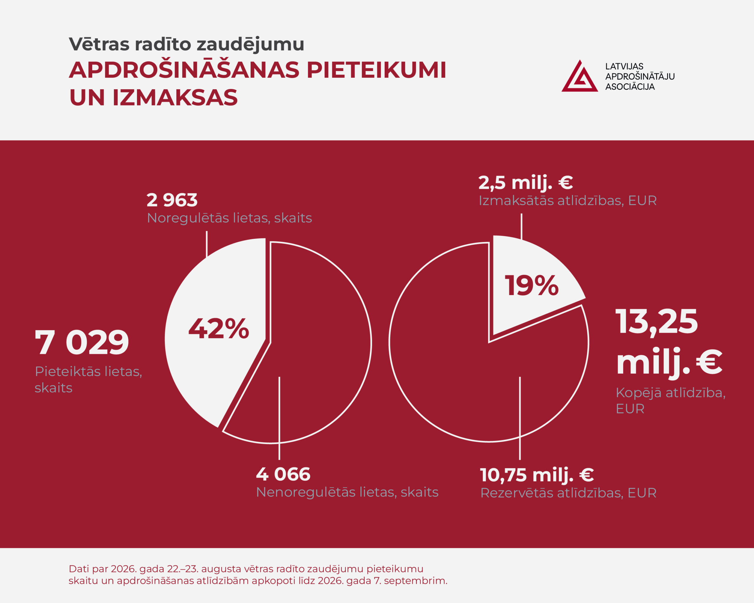 Divu nedēļu laikā pēc vētras apdrošināšanas atlīdzības izmaksātas jau 42 % gadījumu 4 infograf vetra scaled