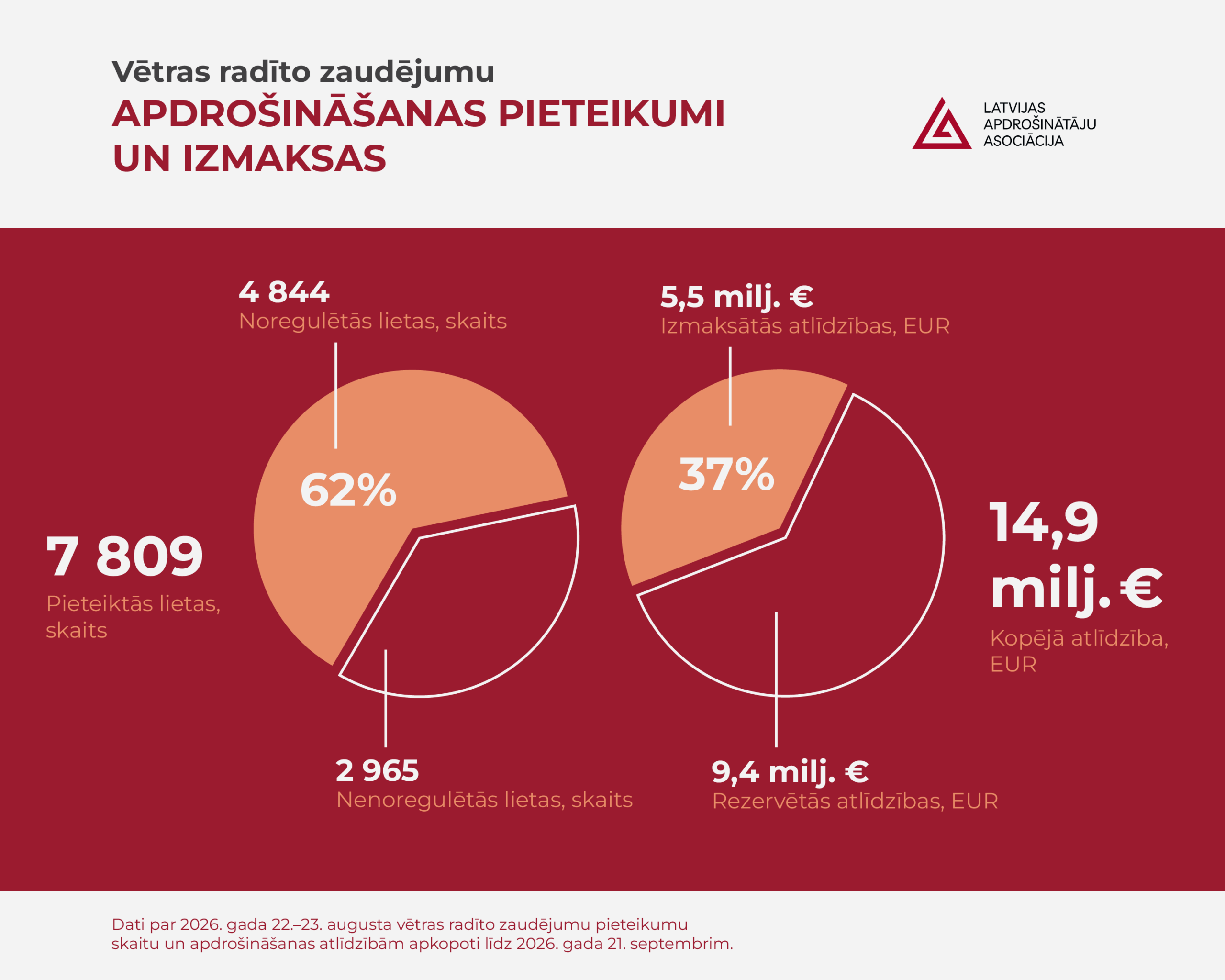 Mēnesis pēc postošās vētras: noregulēti 62 % atlīdzību lietu un izmaksāti teju 5,5 miljoni eiro 4 infograf vetra 2109 scaled